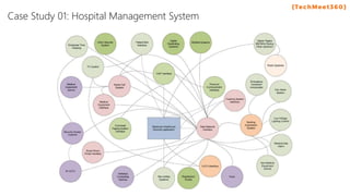 Case Study 01: Hospital Management System
 