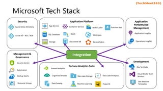 Microsoft Tech Stack
Application
Performance
Management
IntegrationManagement &
Governance
Cortana Analytics Suite
App Service
Development
Application Platform
Azure Active Directory
Azure AD – B2C / B2B
Automation
Cognitive Services
Dev Test Labs
Application Insights
Operations Insights
Security Centre
Resource Groups
Backup Vaults
Data Catalog
Data Lake Storage
Machine Learning
Data Lake Analytics
Power BI
Stream Analytics
Visual Studio Team
Services
SQL Database
Storage
Container Service
Batch
Document DB
Redis Cache
Web Apps
Service Fabric
Function App
Dev Machine
Templates
Security
 