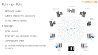 Point – to - Point
- lightweight solution
- suited to integrate few applications
- creates a Mesh / Network
Challenges
- tightly coupled
- things won’t stay lightweight for long
- Unmanageable, brittle
- do not meet changing business and technology
demands
 