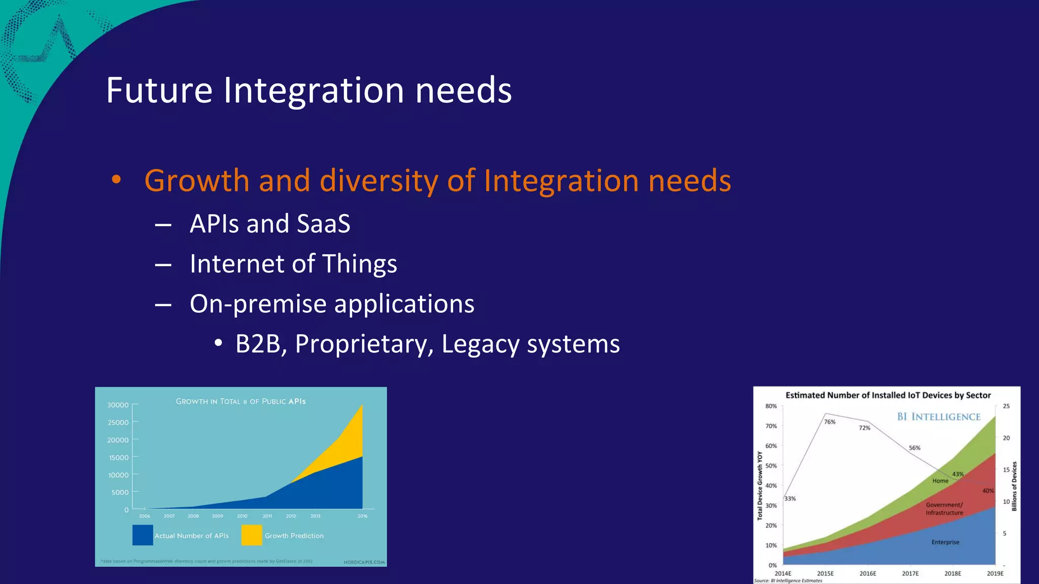 Future Integration needs
• Growth and diversity of Integration needs
– APIs and SaaS
– Internet of Things
– On-premise applications
• B2B, Proprietary, Legacy systems
 