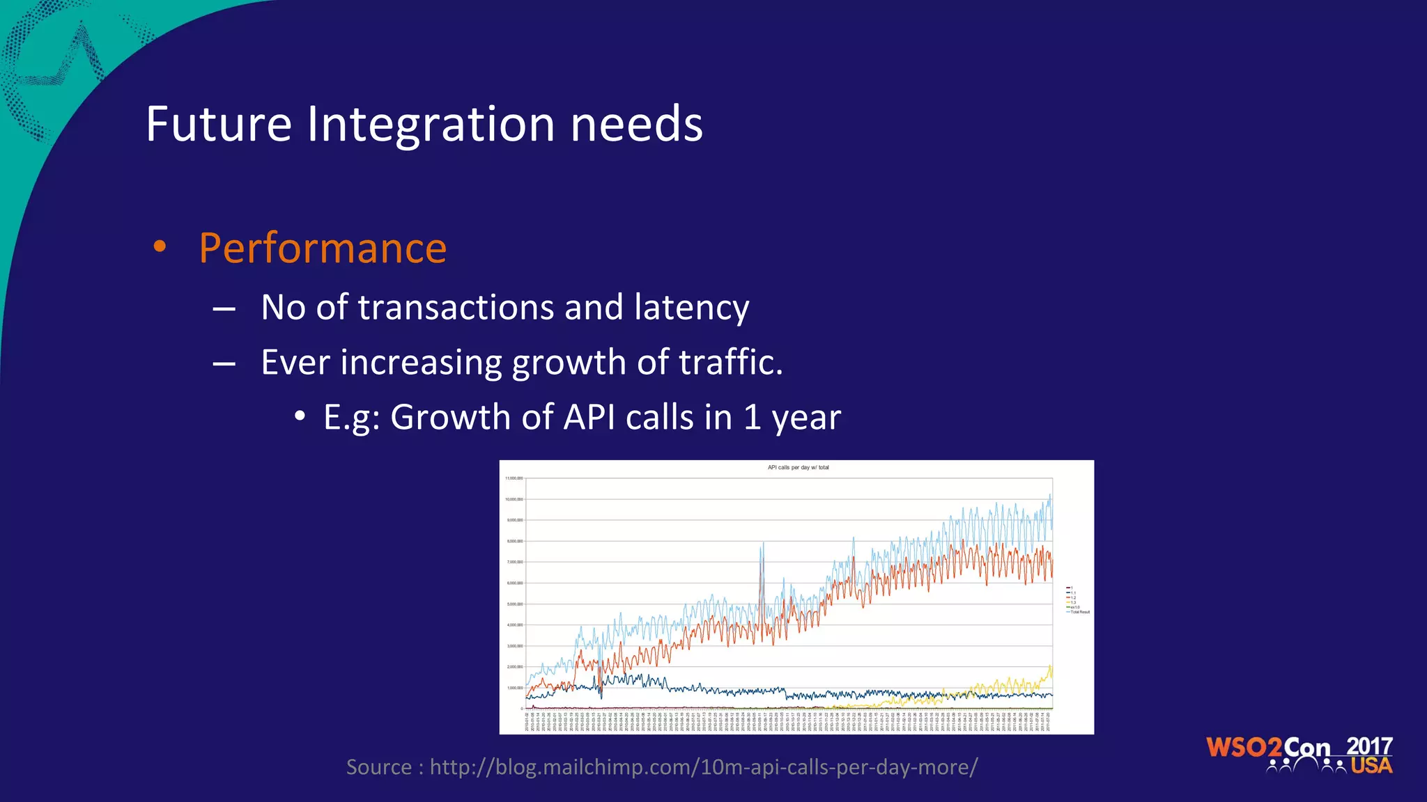 Future Integration needs
• Performance
– No of transactions and latency
– Ever increasing growth of traffic.
• E.g: Growth of API calls in 1 year
Source : http://blog.mailchimp.com/10m-api-calls-per-day-more/
 