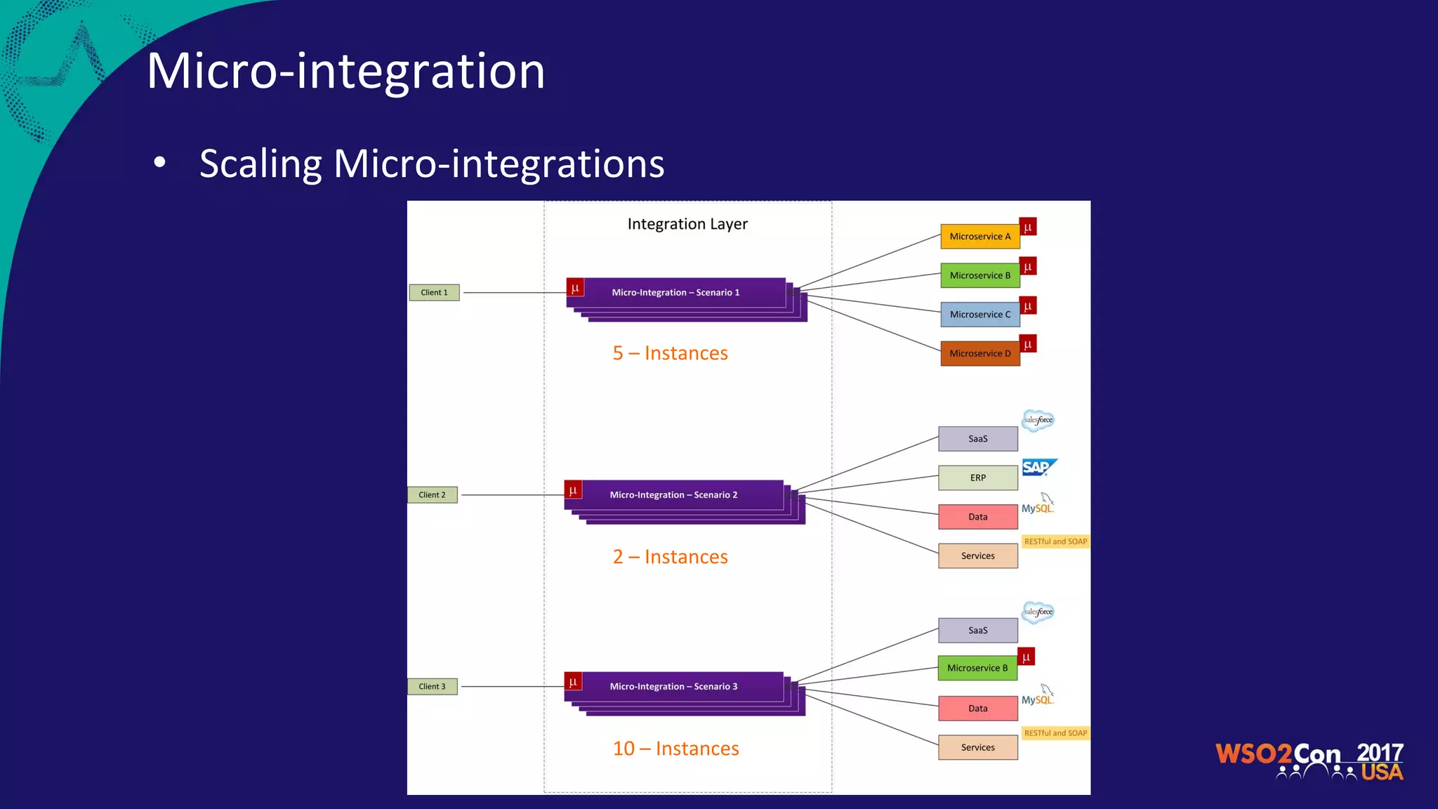 Micro-integration
• Scaling Micro-integrations
5 – Instances
2 – Instances
10 – Instances
 