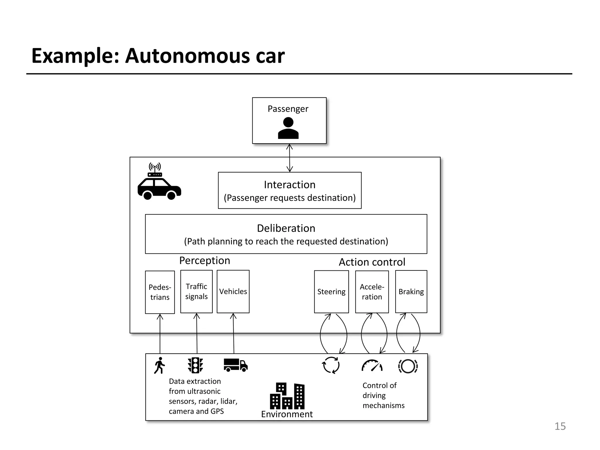 Interaction
(Passenger requests destination)
Passenger
Steering
Pedes-
trians
Traffic
signals
Vehicles
Accele-
ration
Braking
Environment
Example: Autonomous car
Deliberation
(Path planning to reach the requested destination)
Perception Action control
Data extraction
from ultrasonic
sensors, radar, lidar,
camera and GPS
Control of
driving
mechanisms
15
 