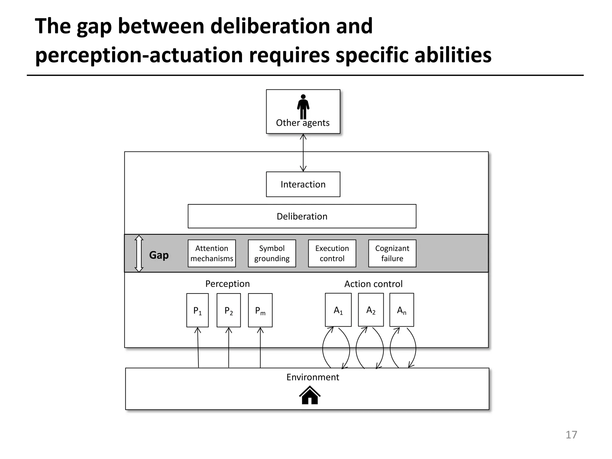 Gap
Interaction
P1 P2 Pm
Environment
Deliberation
Perception Action control
Attention
mechanisms
Symbol
grounding
Execution
control
Cognizant
failure
The gap between deliberation and
perception-actuation requires specific abilities
Other agents
17
A1 A2 An
 