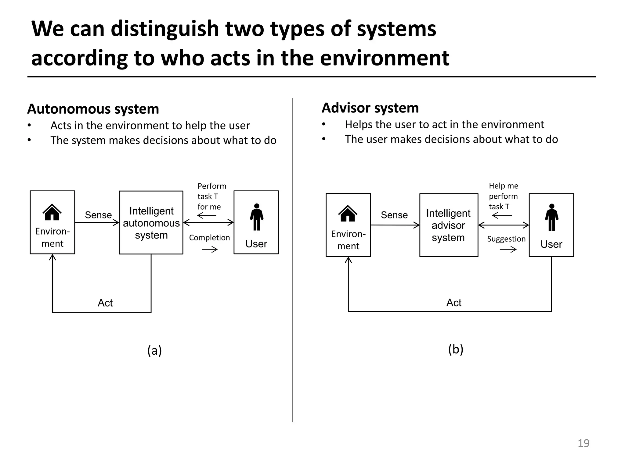 Advisor system
• Helps the user to act in the environment
• The user makes decisions about what to do
Autonomous system
• Acts in the environment to help the user
• The system makes decisions about what to do
Help me
perform
task T
Perform
task T
for me
We can distinguish two types of systems
according to who acts in the environment
Act
Sense
SuggestionCompletion Environ-
ment
Intelligent
advisor
system
User
Act
Sense
Environ-
ment
Intelligent
autonomous
system
User
19
(a) (b)
 