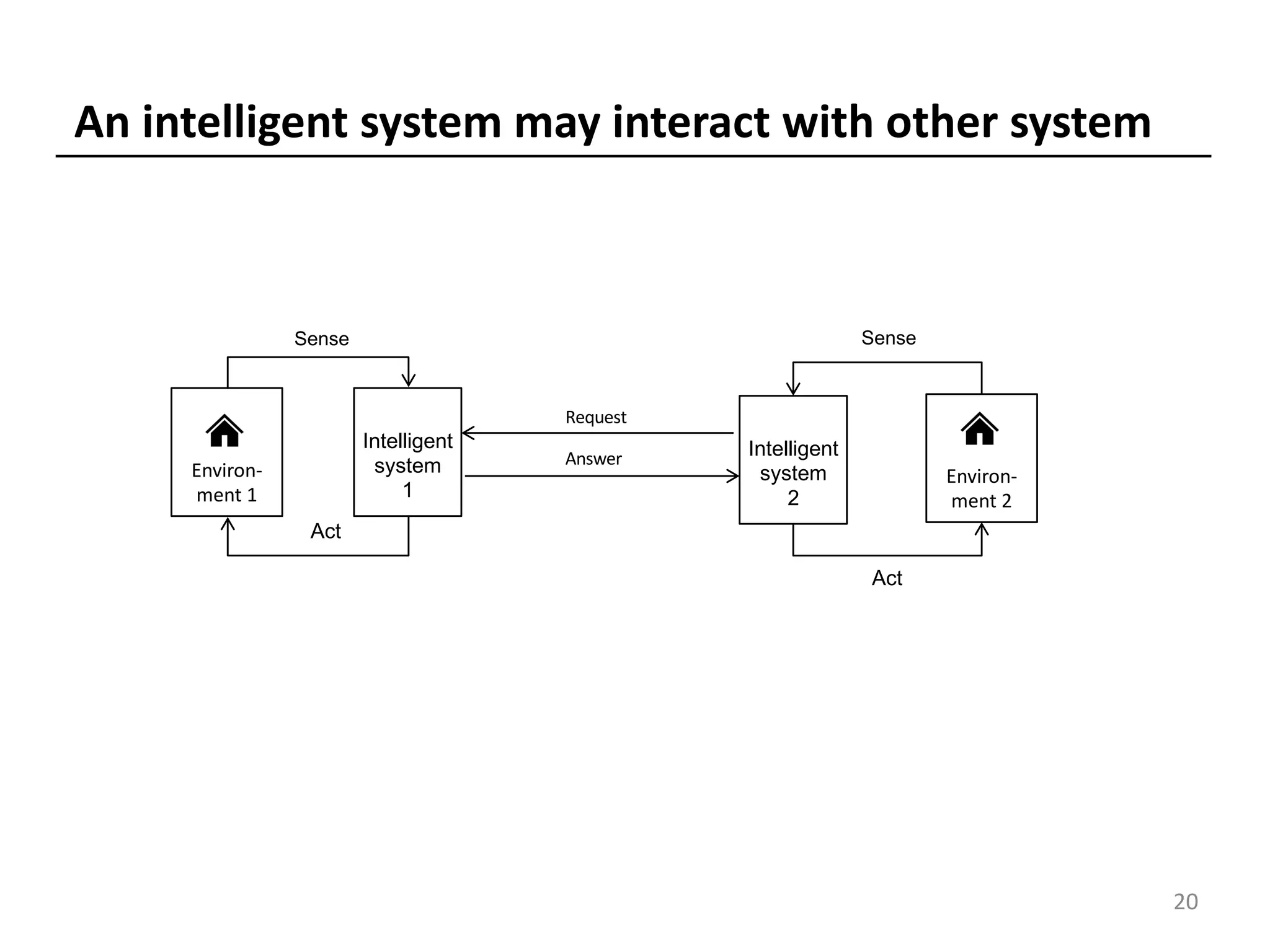 An intelligent system may interact with other system
Request
Answer
Act
Sense
Environ-
ment 1
Intelligent
system
1
20
Act
Sense
Environ-
ment 2
Intelligent
system
2
 