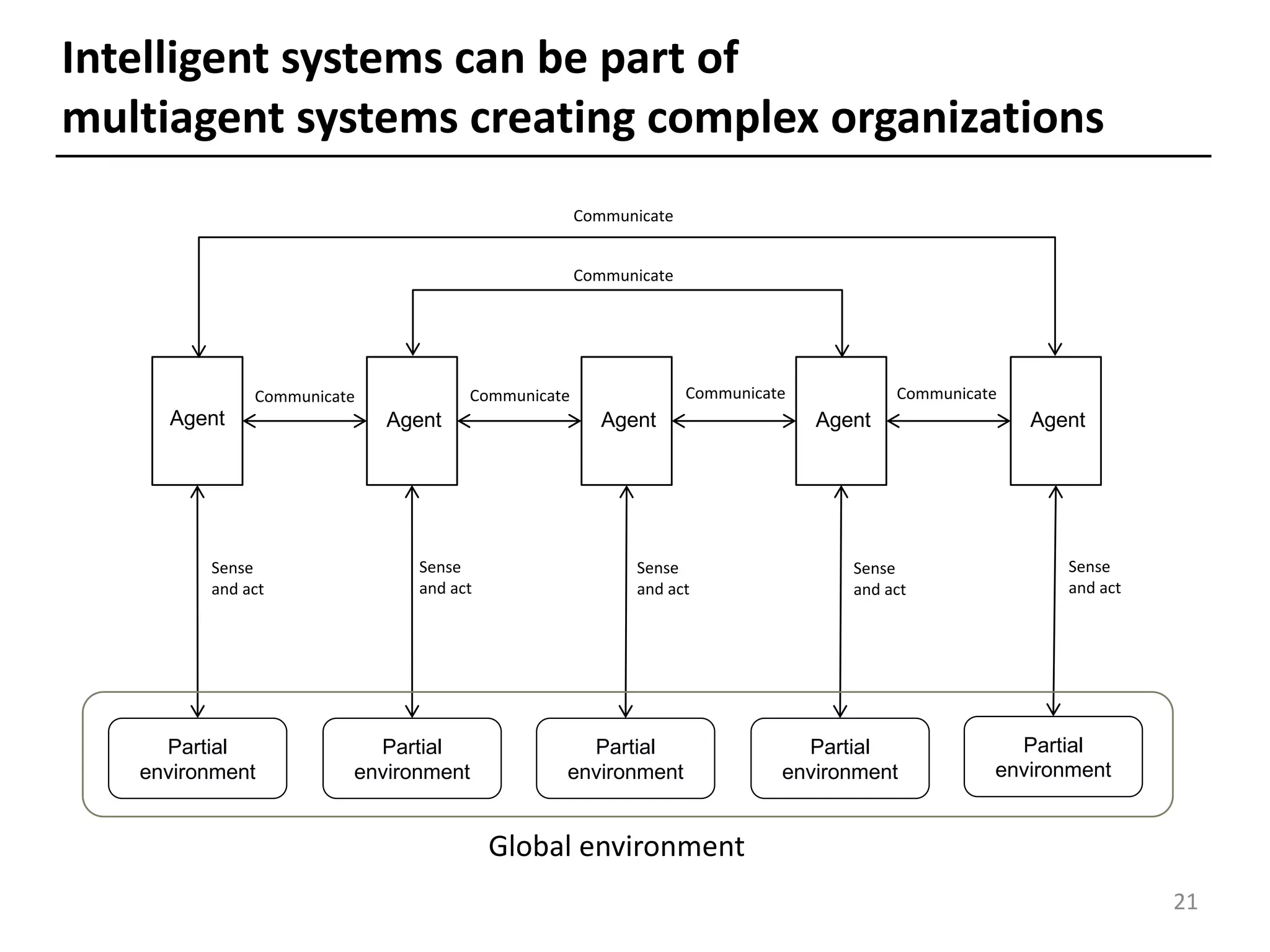 Intelligent systems can be part of
multiagent systems creating complex organizations
Partial
environment
Partial
environment
Partial
environment
Partial
environment
Partial
environment
Global environment
Agent Agent Agent Agent Agent
21
Sense
and act
Sense
and act
Sense
and act
Sense
and act
Sense
and act
Communicate
Communicate Communicate Communicate Communicate
Communicate
 