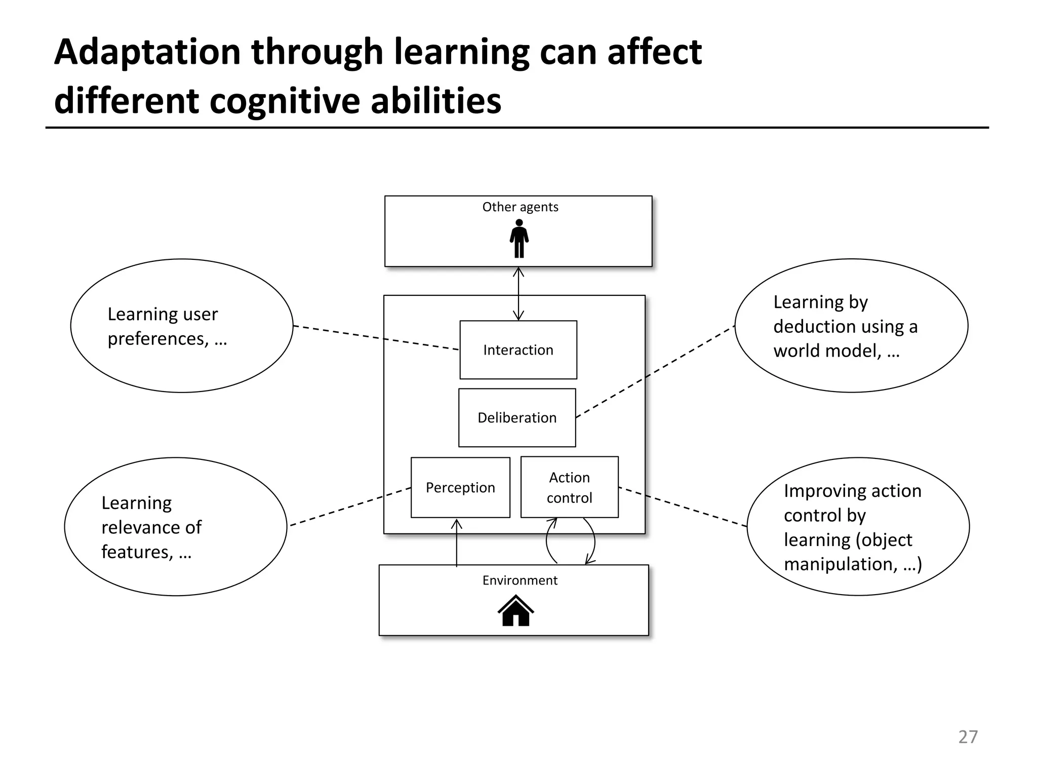 27
Adaptation through learning can affect
different cognitive abilities
Environment
Other agents
Deliberation
Action
control
Perception
Interaction
Learning user
preferences, …
Learning
relevance of
features, …
Learning by
deduction using a
world model, …
Improving action
control by
learning (object
manipulation, …)
 