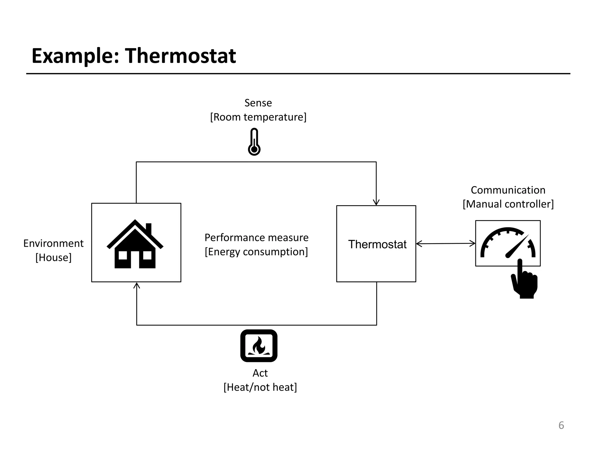 Act
[Heat/not heat]
Sense
[Room temperature]
Performance measure
[Energy consumption]
Environment
[House]
Example: Thermostat
Communication
[Manual controller]
Thermostat
6
 