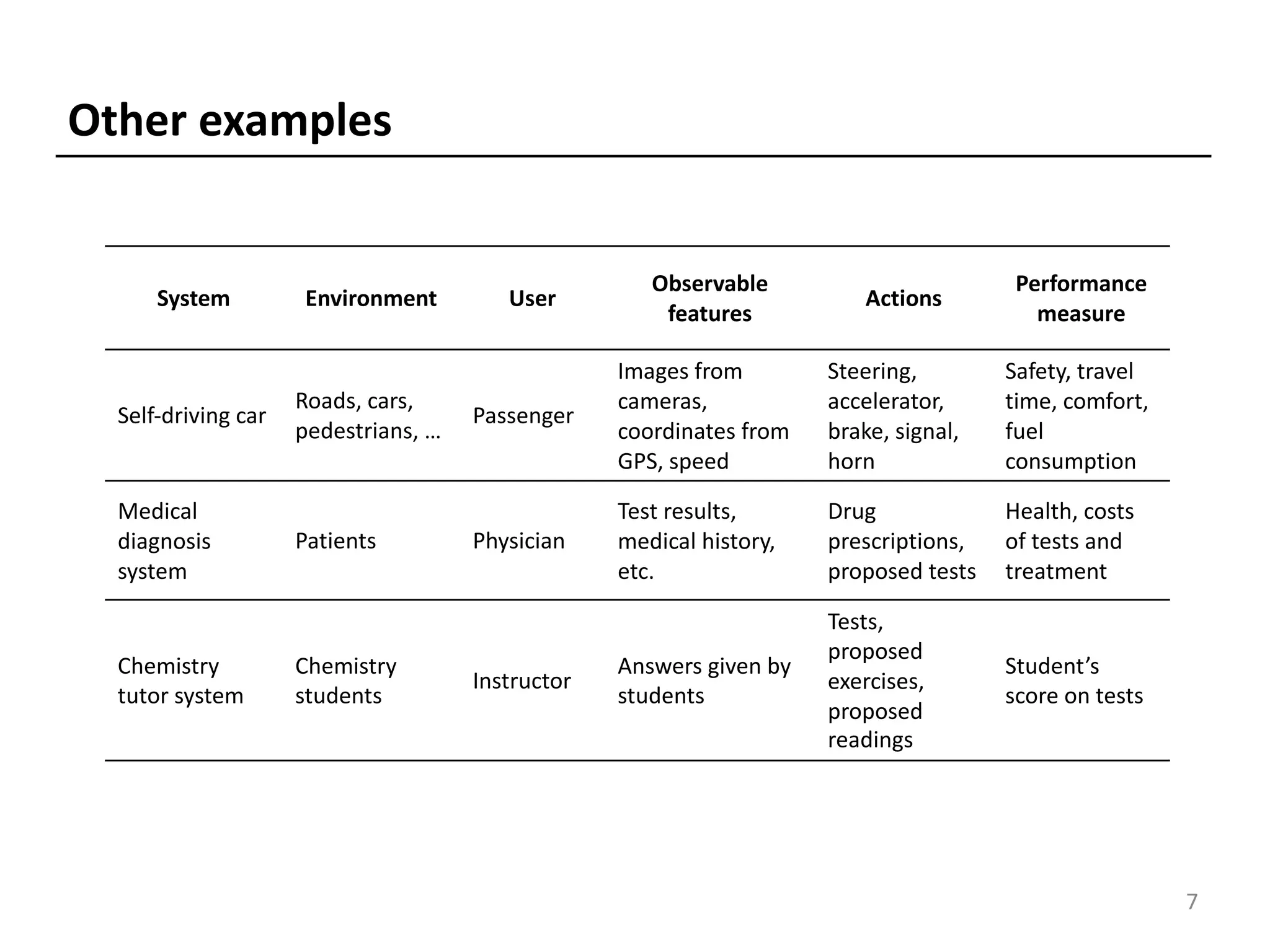 System Environment User
Observable
features
Actions
Performance
measure
Self-driving car
Roads, cars,
pedestrians, …
Passenger
Images from
cameras,
coordinates from
GPS, speed
Steering,
accelerator,
brake, signal,
horn
Safety, travel
time, comfort,
fuel
consumption
Medical
diagnosis
system
Patients Physician
Test results,
medical history,
etc.
Drug
prescriptions,
proposed tests
Health, costs
of tests and
treatment
Chemistry
tutor system
Chemistry
students
Instructor
Answers given by
students
Tests,
proposed
exercises,
proposed
readings
Student’s
score on tests
Other examples
7
 