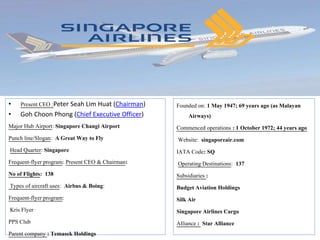 • Present CEO :Peter Seah Lim Huat (Chairman)
• Goh Choon Phong (Chief Executive Officer)
Major Hub Airport: Singapore Changi Airport
Punch line/Slogan: A Great Way to Fly
Head Quarter: Singapore
Frequent-flyer program: Present CEO & Chairman:
No of Flights: 138
Types of aircraft uses: Airbus & Boing:
Frequent-flyer program:
Kris Flyer
PPS Club
Parent company : Temasek Holdings
Founded on: 1 May 1947; 69 years ago (as Malayan
Airways)
Commenced operations : 1 October 1972; 44 years ago
Website: singaporeair.com
IATA Code: SQ
Operating Destinations: 137
Subsidiaries :
Budget Aviation Holdings
Silk Air
Singapore Airlines Cargo
Alliance : Star Alliance
 