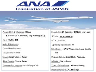 Present CEO & Chairman: Shinya
Katanozaka (Chairman) Yuji Hirako(CEO)
No of Flights: 241
Major Hub Airport:
Tokyo Haneda Airport
Tokyo Narita Airport
Slogan: Inspiration of Japan
Head Quarter: Tokyo, Japan
Frequent-flyer program:ANA Mileage Club
Founded on: 27 December 1952; 63 years ago
Website: www.ana.co.jp
IATA Code: NH
Operating Destinations: 97
Subsidiaries : ANA Wings, Air Japan, Vanilla
Air
Pan Am International Flight Academy
Alliance : Star Alliance
Types of aircraft uses: Airbus & Boing
Parent company : ANA Holdings
 