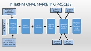 Introduction to International Marketing | PPTX