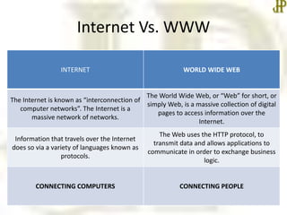 Internet Vs. WWW
INTERNET WORLD WIDE WEB
The Internet is known as “interconnection of
computer networks”. The Internet is a
massive network of networks.
The World Wide Web, or “Web” for short, or
simply Web, is a massive collection of digital
pages to access information over the
Internet.
Information that travels over the Internet
does so via a variety of languages known as
protocols.
The Web uses the HTTP protocol, to
transmit data and allows applications to
communicate in order to exchange business
logic.
CONNECTING COMPUTERS CONNECTING PEOPLE
 