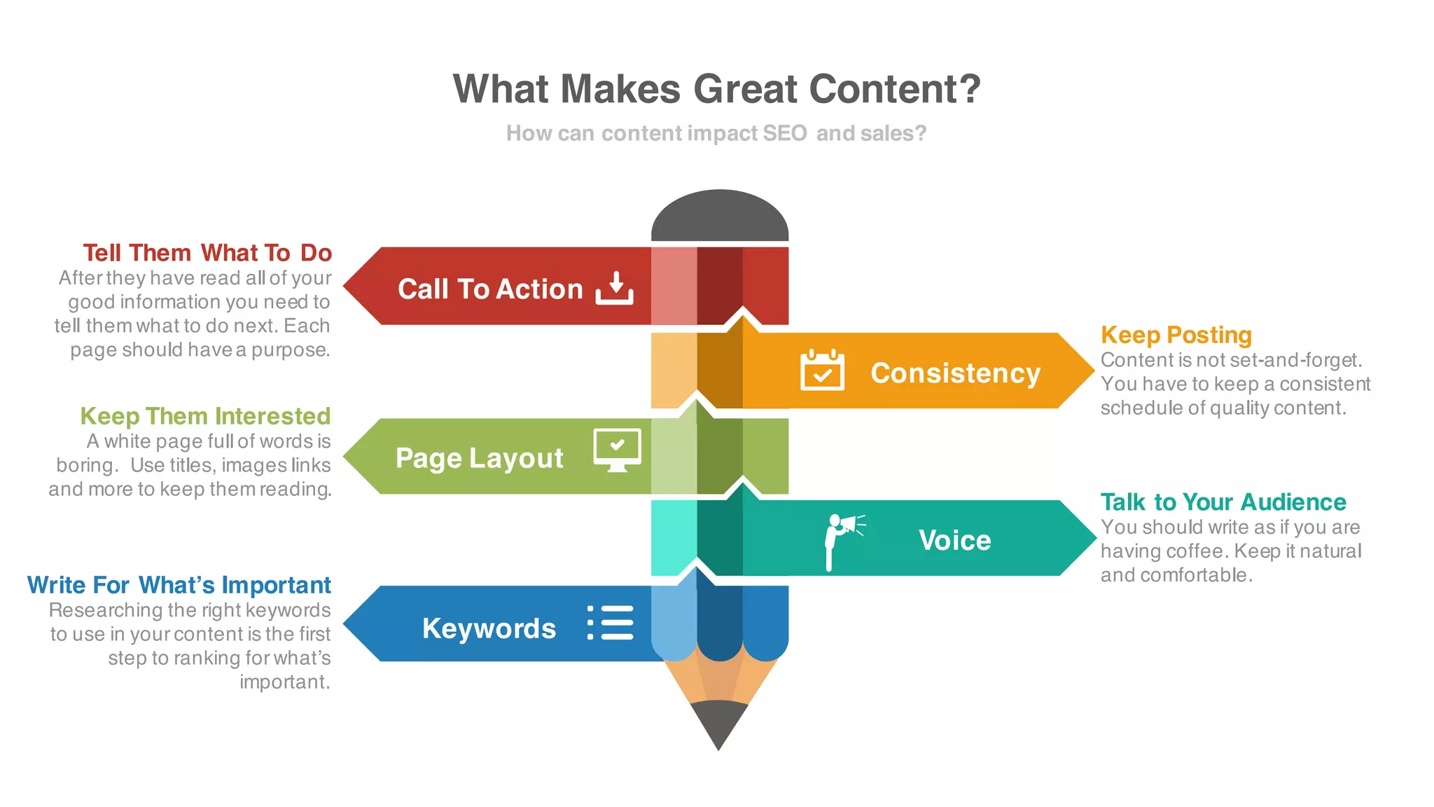 Page Layout
Consistency
Voice
Call To Action
Keywords
What Makes Great Content?
How can content impact SEOand sales?
After they have readall of your
good information youneedto tell
them what to do next. Eachpage
should havea purpose.
Tell Them WhatTo Do
A white page full of words is
boring. Use titles, images links
and more to keepthemreading.
Keep Them Interested
Researching the right keywords to
use in your content is the first step
to ranking for what’s important.
Write For What’s Important
Content is not set-and-forget. You
have to keep a consistent schedule
of quality content.
Keep Posting
You should writeas if you are
having coffee.Keep it natural and
comfortable.
Talkto Your Audience
 