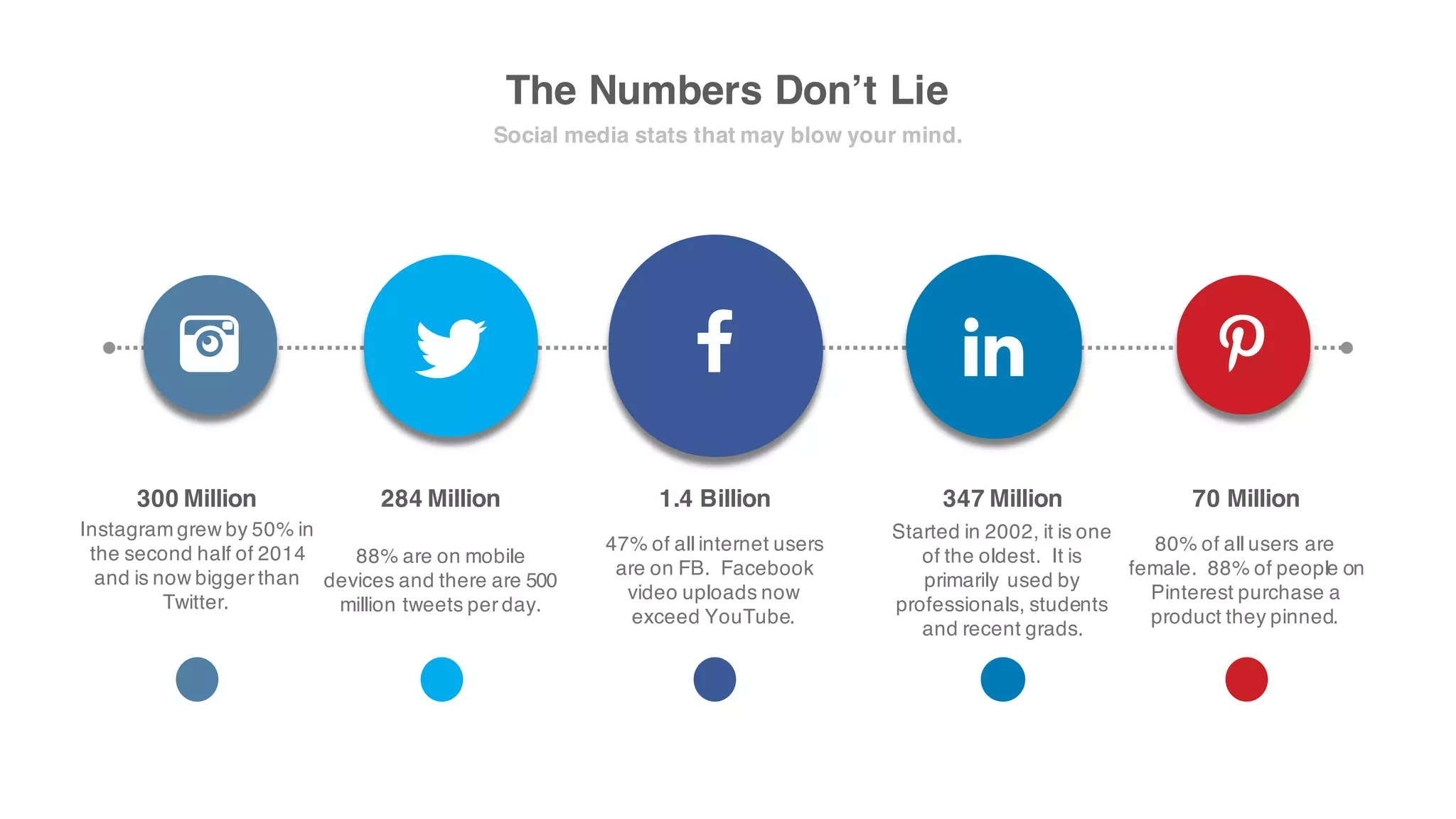 The Numbers Don’t Lie
Social media stats that may blow yourmind.
300 Million
Instagram grew by50% in
the second half of 2014 and
is now biggerthanTwitter.
284 Million
88% are on mobile devices
and there are 500million
tweets per day.
1.4 Billion
47% of all internet users are
on FB. Facebookvideo
uploads nowexceed
YouTube.
347 Million
Started in 2002, it is one of
the oldest. It is primarily
used by professionals,
students and recent grads.
70 Million
80% of all users are female.
88% of people onPinterest
purchase a product they
pinned.
 