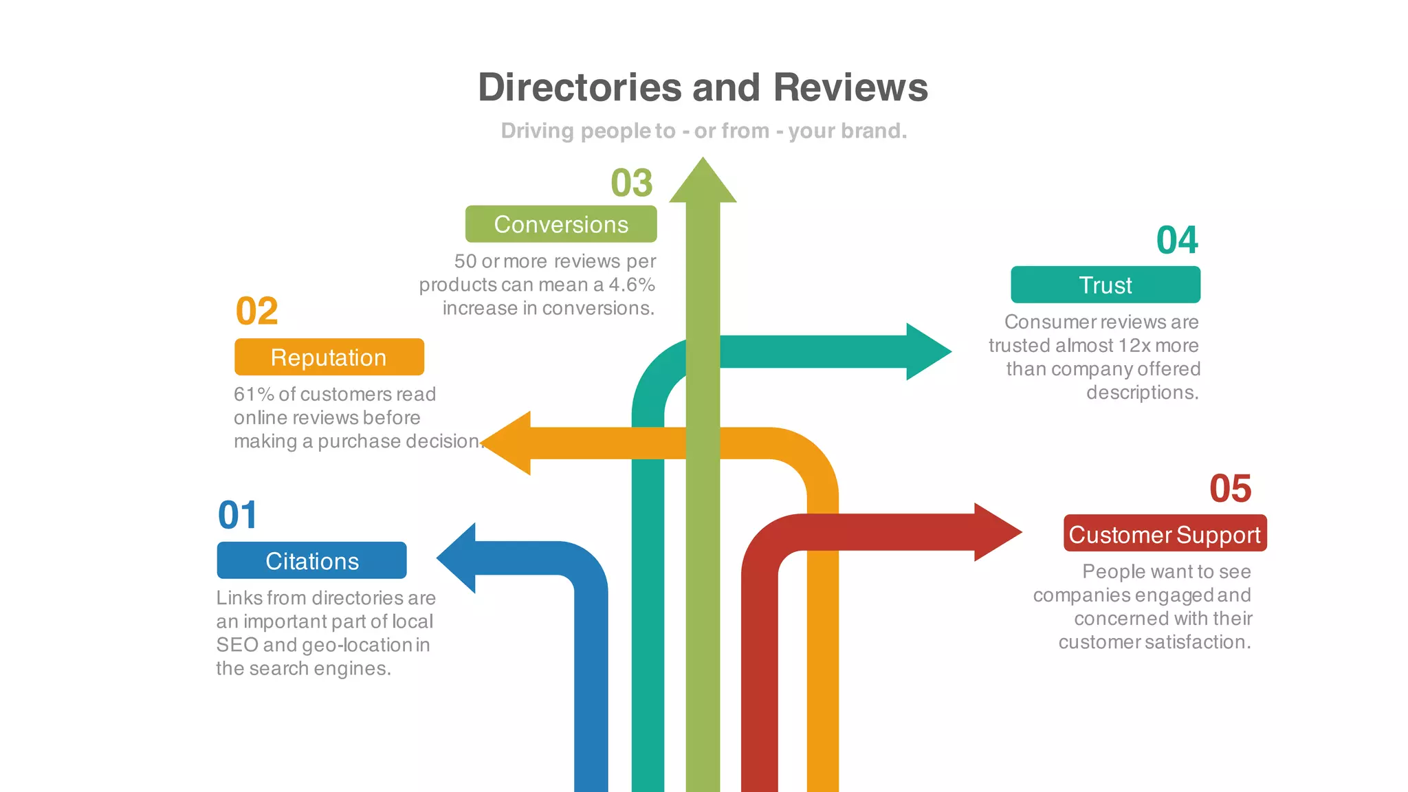 Directories and Reviews
Driving people to - or from - your brand.
Citations
Links from directories are an
important part of local SEO
and geo-location in the search
engines.
01
Reputation
61% of customers read online
reviews before makinga
purchase decision.
02
CustomerSupport
People want to see companies
engaged andconcernedwith
their customer satisfaction.
05
Trust
Consumer reviews are trusted
almost 12x more than
companyoffereddescriptions.
04
Conversions
50 or more reviews per
products can meana 4.6%
increase in conversions.
03
 