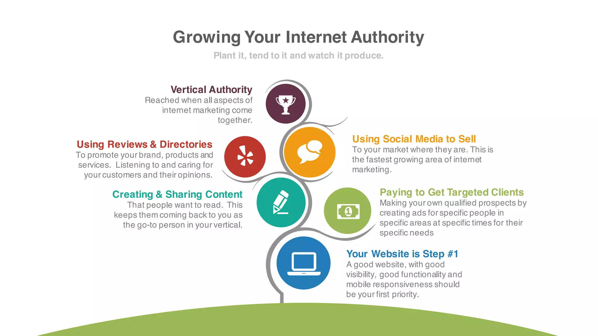 Growing Your Internet Authority
Plant it, tend to it and watch it produce.
Your Website isStep #1
A good website, with good
visibility, good functionalityand
mobile responsiveness should be
your first priority.
Paying to Get TargetedClients
Making your own qualified prospects by
creating ads for specific people in specific
areas at specific times for their specific
needs
Creating & Sharing Content
That people wantto read. This keeps
them comingbackto you as the go-to
person in your vertical.
Using Reviews & Directories
To promote your brand,products and
services. Listeningto andcaring for
your customers andtheiropinions.
Using Social Media to Sell
To your market where they are.This is the
fastest growing areaof internet marketing.
Vertical Authority
Reached when all aspects of
internet marketingcome together.
 