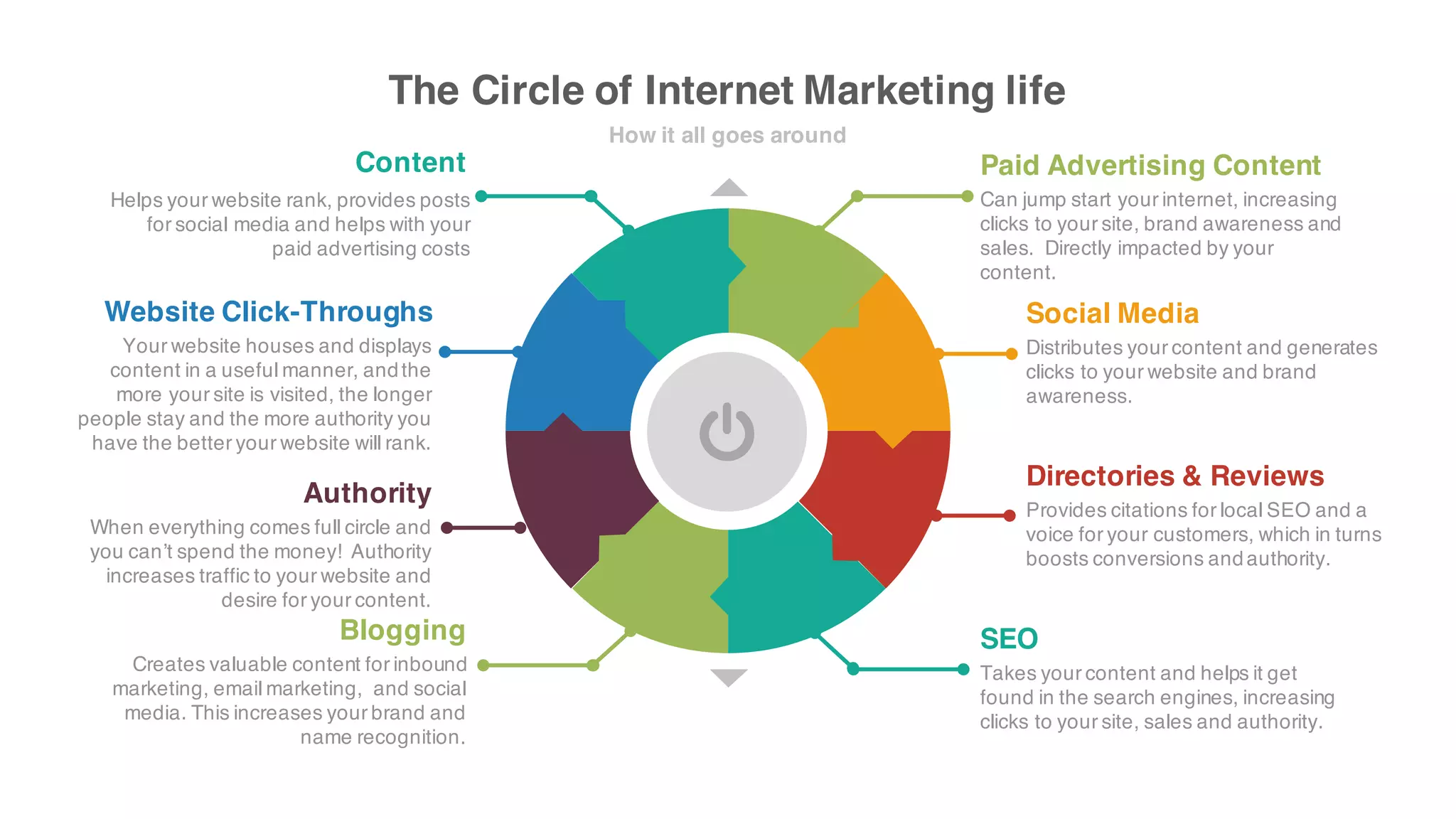 The Circle of Internet Marketing life
How it all goes around
Takes your content andhelps it get found in
the search engines,increasingclicks to your
site, sales and authority.
SEO
Your website houses anddisplays content
in a useful manner,andthe more yoursite
is visited, the longer people stay andthe
more authorityyouhave the better your
website will rank.
Website Click-Throughs
Can jump start yourinternet,increasing
clicks to your site, brand awareness and
sales. Directly impactedbyyour content.
Paid Advertising Content
Creates valuable contentfor inbound
marketing, email marketing, andsocial
media. This increases your brandandname
recognition.
Blogging
Distributes yourcontentand generates
clicks to your website andbrandawareness.
Social Media
When everythingcomes full circleand you
can’t spend the money! Authority
increases traffic to your website anddesire
for your content.
Authority
Provides citations for local SEO anda voice
for your customers, which in turns boosts
conversions andauthority.
Directories & Reviews
Content
Helps your website rank,provides posts for
social media and helps with yourpaid
advertising costs
 