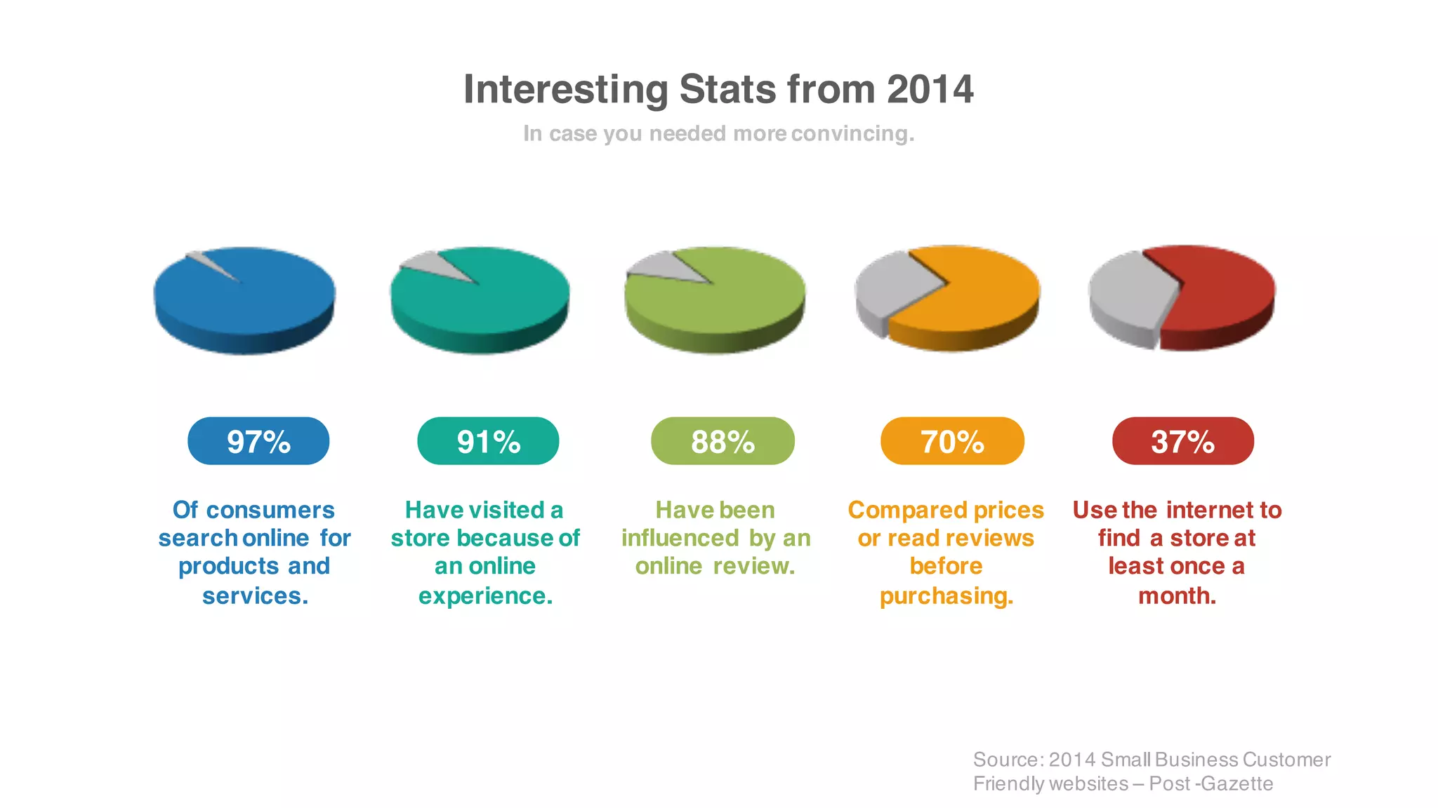 Interesting Stats from 2014
In case you needed more convincing.
97% 91% 88% 70% 37%
Of consumers
searchonline for
productsand
services.
Have visiteda store
because of an online
experience.
Have been
influencedby an
online review.
Comparedpricesor
readreviewsbefore
purchasing.
Use the internet to
find a store at least
once a month.
Source: 2014 Small Business Customer
Friendly websites – Post -Gazette
 