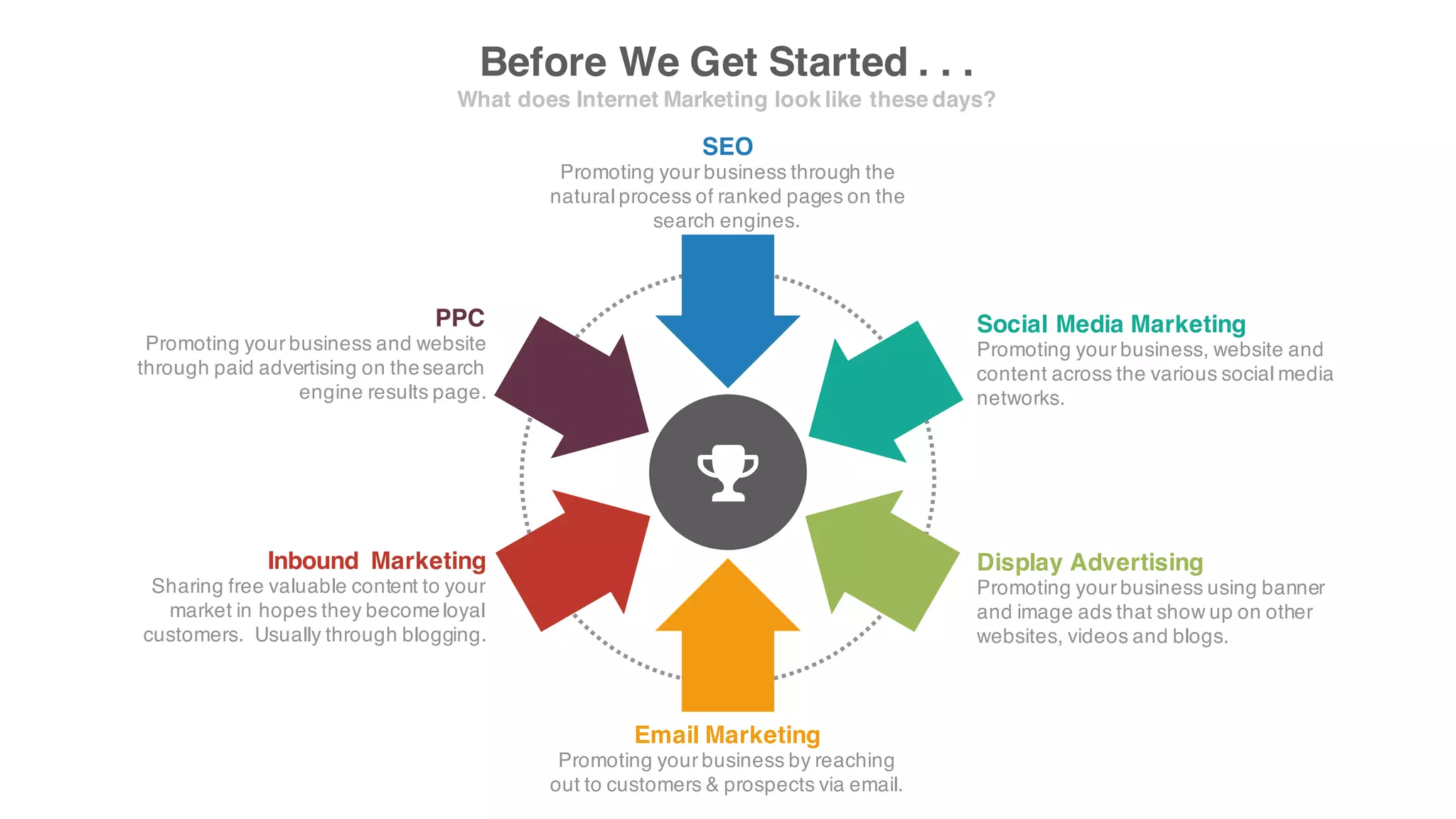 Before We Get Started . . .
What does Internet Marketing look like thesedays?
Promotingyourbusiness andwebsite
throughpaidadvertising onthe search
engine results page.
PPC
Sharing free valuable content to yourmarket
in hopes they become loyal customers.
Usually throughblogging.
Inbound Marketing
Promotingyourbusiness, websiteand
content across the various social media
networks.
Social Media Marketing
Promotingyourbusiness usingbanner and
image ads that show up onother websites,
videos and blogs.
Display Advertising
Promotingyourbusiness throughthe natural
process of ranked pages onthe search
engines.
SEO
Promotingyourbusiness by reachingout to
customers & prospects via email.
Email Marketing
 