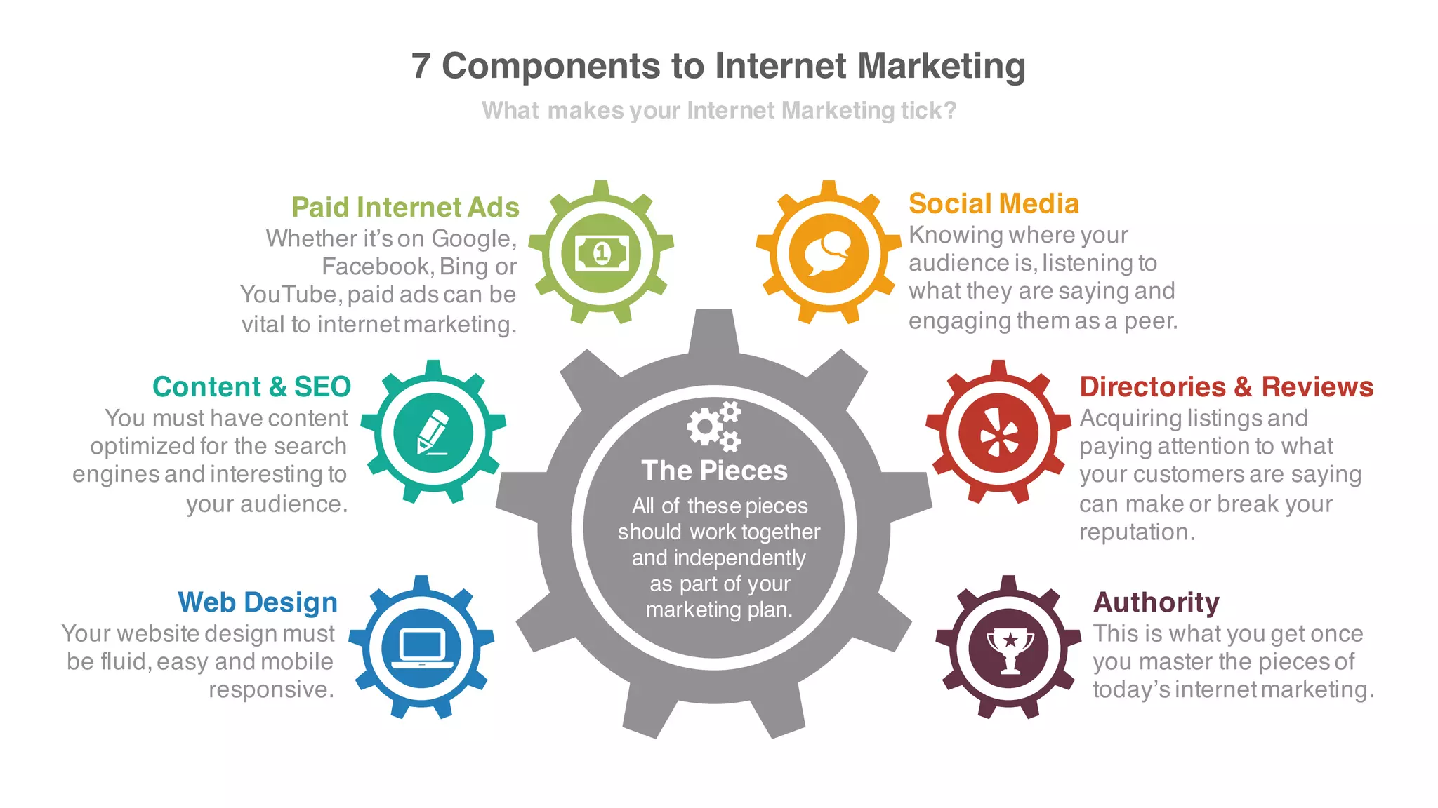 7 Components to Internet Marketing
What makesyour Internet Marketing tick?
All of these pieces
should work together
and independently as
part of your marketing
plan.
The Pieces
Thisis what you get once
you masterthe piecesof
today’sinternet marketing.
Authority
Yourwebsite design must be
fluid,easy and mobile
responsive.
Web Design
You must have content
optimized forthe search
enginesand interesting to
youraudience.
Content & SEO
Whetherit’s on Google,
Facebook,Bing orYouTube,
paid adscan be vital to
internet marketing.
Paid InternetAds
Acquiring listingsand paying
attentionto what your
customersare saying can
make or break your
reputation.
Directories & Reviews
Knowing where your
audience is,listening to what
they are saying and engaging
themas a peer.
Social Media
 