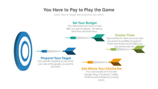 You Have to Pay to Play the Game
Learn how to target the customeryou want.
Use specific targeting to only show your
ads to the people you want to see them.
Pinpoint Your Target
You can buy ads on YouTube, Google,
Bing, Facebook, Twitter, Pinterest and
Instagram (coming soon).
Ads Where Your Clients Are
You determine how much or how little
you want to spend. As well as what
time and what days.
Set Your Budget
Use cookies to make sure your ads are
shown to qualified prospects. That’s
how those stores follow you around the
internet.
Cookie Them
 