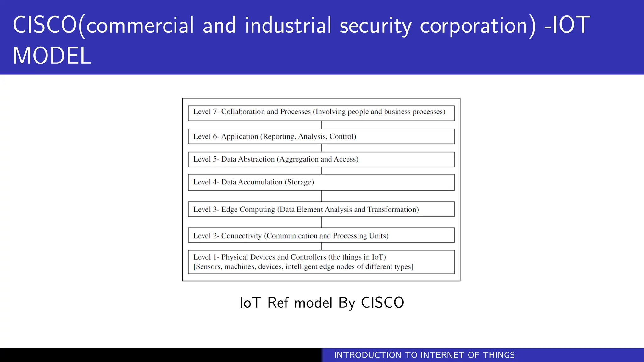 CISCO(commercial and industrial security corporation) -IOT
MODEL
IoT Ref model By CISCO
INTRODUCTION TO INTERNET OF THINGS
 