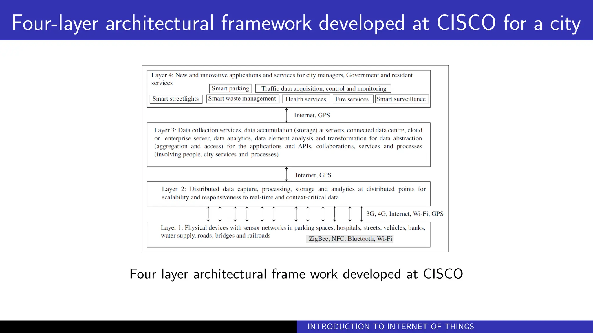 Four-layer architectural framework developed at CISCO for a city
Four layer architectural frame work developed at CISCO
INTRODUCTION TO INTERNET OF THINGS
 