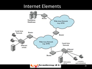 Introduction to internet technology | PPT