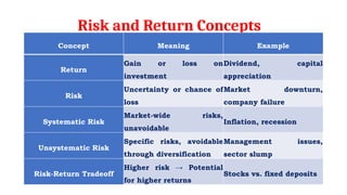 Introduction to Investment Techniques as a importance to organization ...