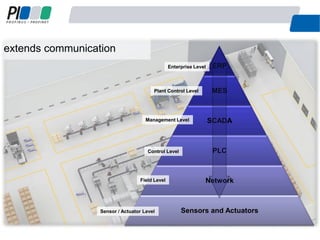 extends communication
14
ERP
MES
SCADA
PLC
Network
Sensors and Actuators
Enterprise Level
Control Level
Management Level
Plant Control Level
Field Level
Sensor / Actuator Level
 