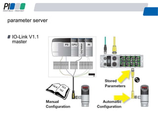 parameter server
22
IO-Link V1.1
master
 