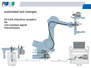 automated tool changes
23
IO-Link inductive couplers
for
non-contact signal
transmission
 