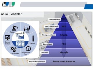 an i4.0 enabler
24
ERP
MES
SCADA
PLC
Network
Sensors and Actuators
Enterprise Level
Control Level
Management Level
Plant Control Level
Field Level
Sensor / Actuator Level
 