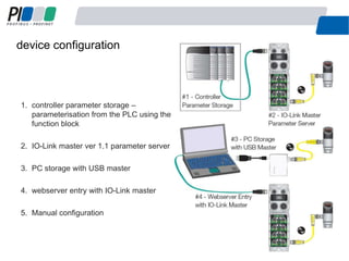 device configuration
27
1. controller parameter storage –
parameterisation from the PLC using the
function block
2. IO-Link master ver 1.1 parameter server
3. PC storage with USB master
4. webserver entry with IO-Link master
5. Manual configuration
 