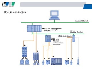 IO-Link masters
7
panel mounted unit
with terminals
IP67 field
I/O module
additional slice on
existing PLC
 