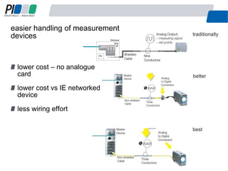 easier handling of measurement
devices
9
traditionally
better
best
lower cost – no analogue
card
lower cost vs IE networked
device
less wiring effort
 