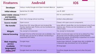 Introduction to ios | PDF