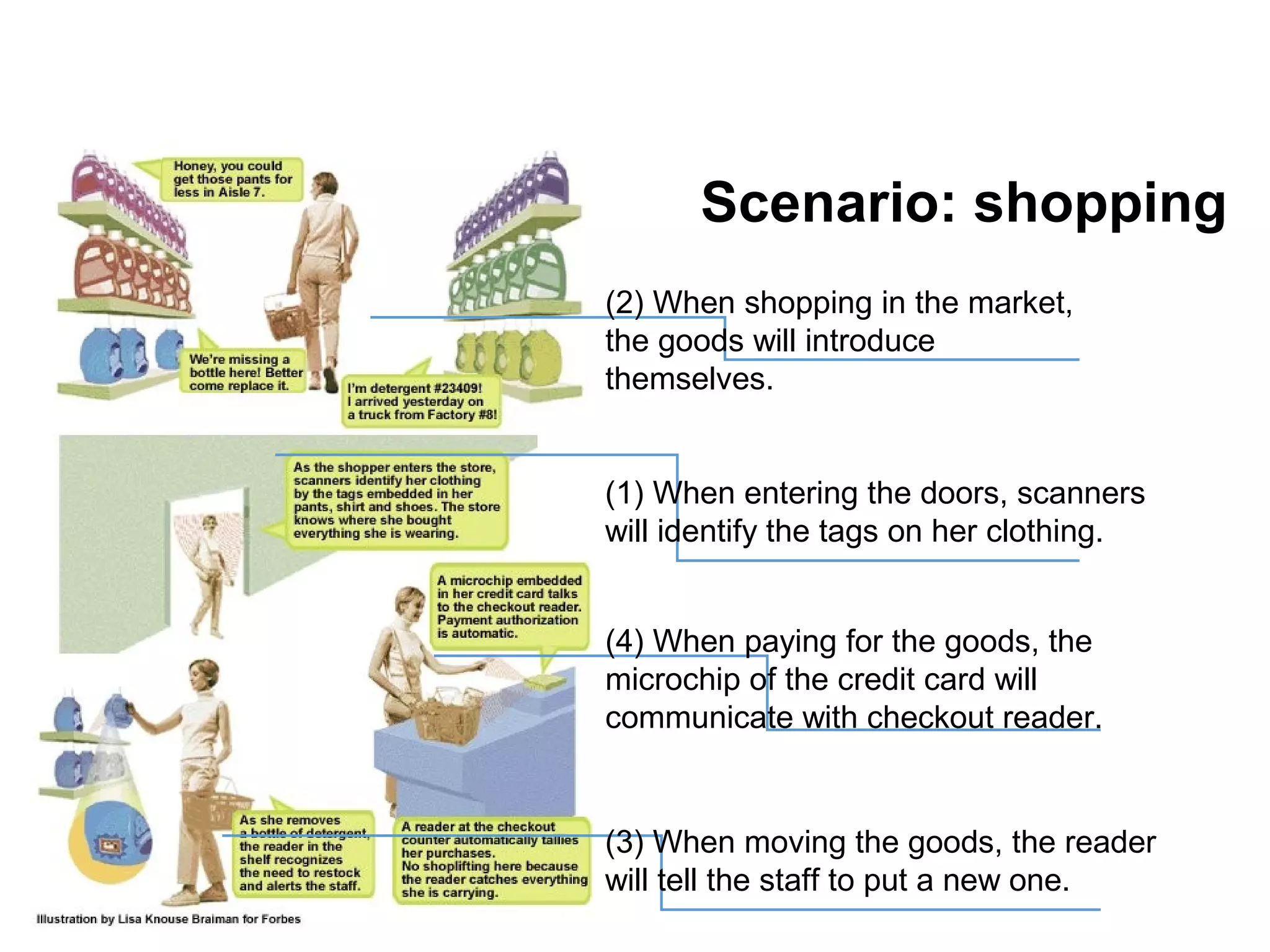 Scenario: shopping
(2) When shopping in the market,
the goods will introduce
themselves.
(1) When entering the doors, scanners
will identify the tags on her clothing.
(4) When paying for the goods, the
microchip of the credit card will
communicate with checkout reader.
(3) When moving the goods, the reader
will tell the staff to put a new one.
 