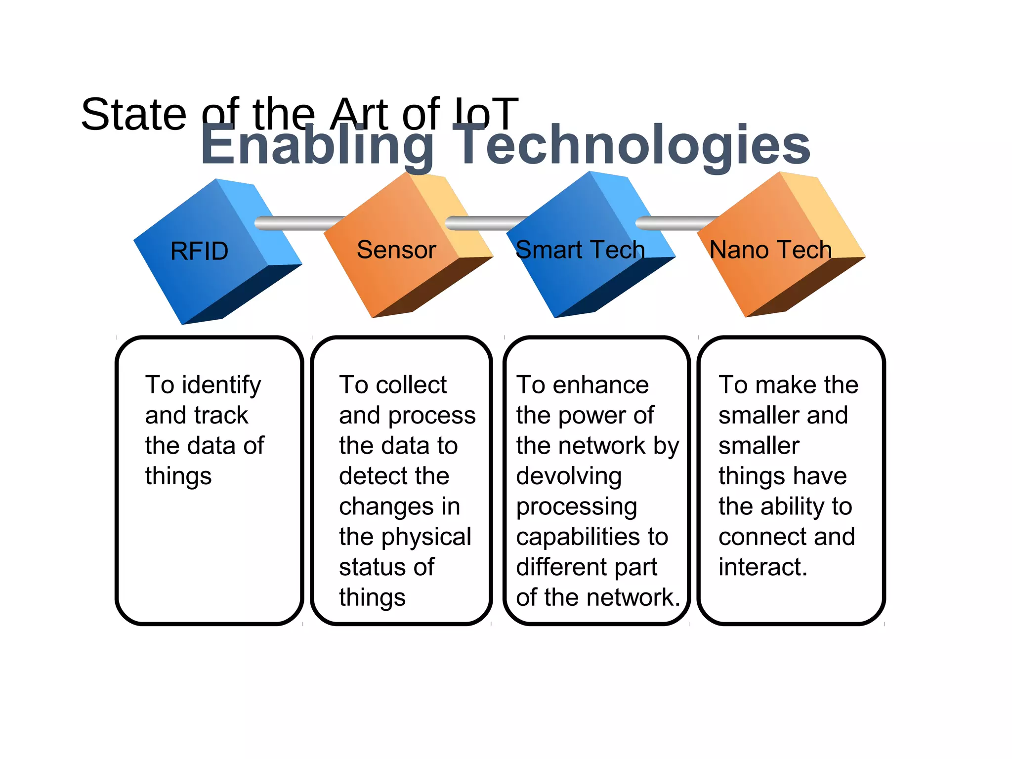 State of the Art of IoT
RFID Sensor Smart Tech Nano Tech
To identify
and track
the data of
things
To collect
and process
the data to
detect the
changes in
the physical
status of
things
To enhance
the power of
the network by
devolving
processing
capabilities to
different part
of the network.
To make the
smaller and
smaller
things have
the ability to
connect and
interact.
Enabling Technologies
 