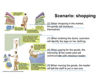 Scenario: shopping
(2) When shopping in the market,
the goods will introduce
themselves.
(1) When entering the doors, scanners
will identify the tags on her clothing.
(4) When paying for the goods, the
microchip of the credit card will
communicate with checkout reader.
(3) When moving the goods, the reader
will tell the staff to put a new one.
 