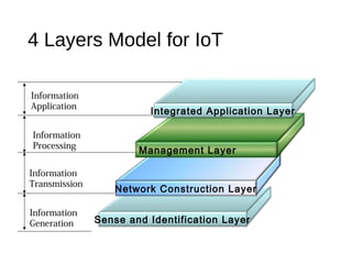 4 Layers Model for IoT
Information
Processing
Information
Transmission
Information
Generation Sense and Identification Layer
Network Construction Layer
Management Layer
Integrated Application Layer
Information
Application
 