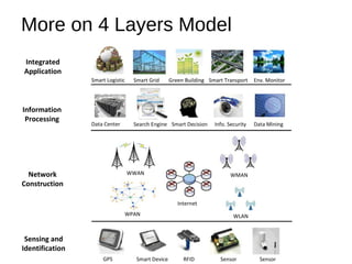 More on 4 Layers Model
Smart Logistic Smart Grid Green Building Smart Transport Env. Monitor
Data Center Search Engine Smart Decision Info. Security Data Mining
WWAN
WPAN
WMAN
WLAN
Internet
GPS Smart Device RFID Sensor Sensor
Integrated
Application
Information
Processing
Network
Construction
Sensing and
Identification
 