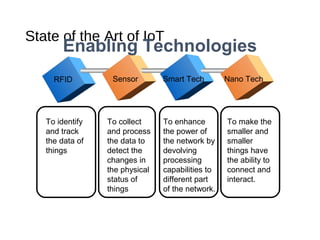 State of the Art of IoT
RFID Sensor Smart Tech Nano Tech
To identify
and track
the data of
things
To collect
and process
the data to
detect the
changes in
the physical
status of
things
To enhance
the power of
the network by
devolving
processing
capabilities to
different part
of the network.
To make the
smaller and
smaller
things have
the ability to
connect and
interact.
Enabling Technologies
 