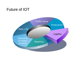 Future of IOT
Daily Life
Traffic Issue
Production
Logistics
Retailing
Resource
& Power
Control
 