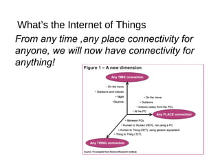 What’s the Internet of Things
From any time ,any place connectivity for
anyone, we will now have connectivity for
anything!
 