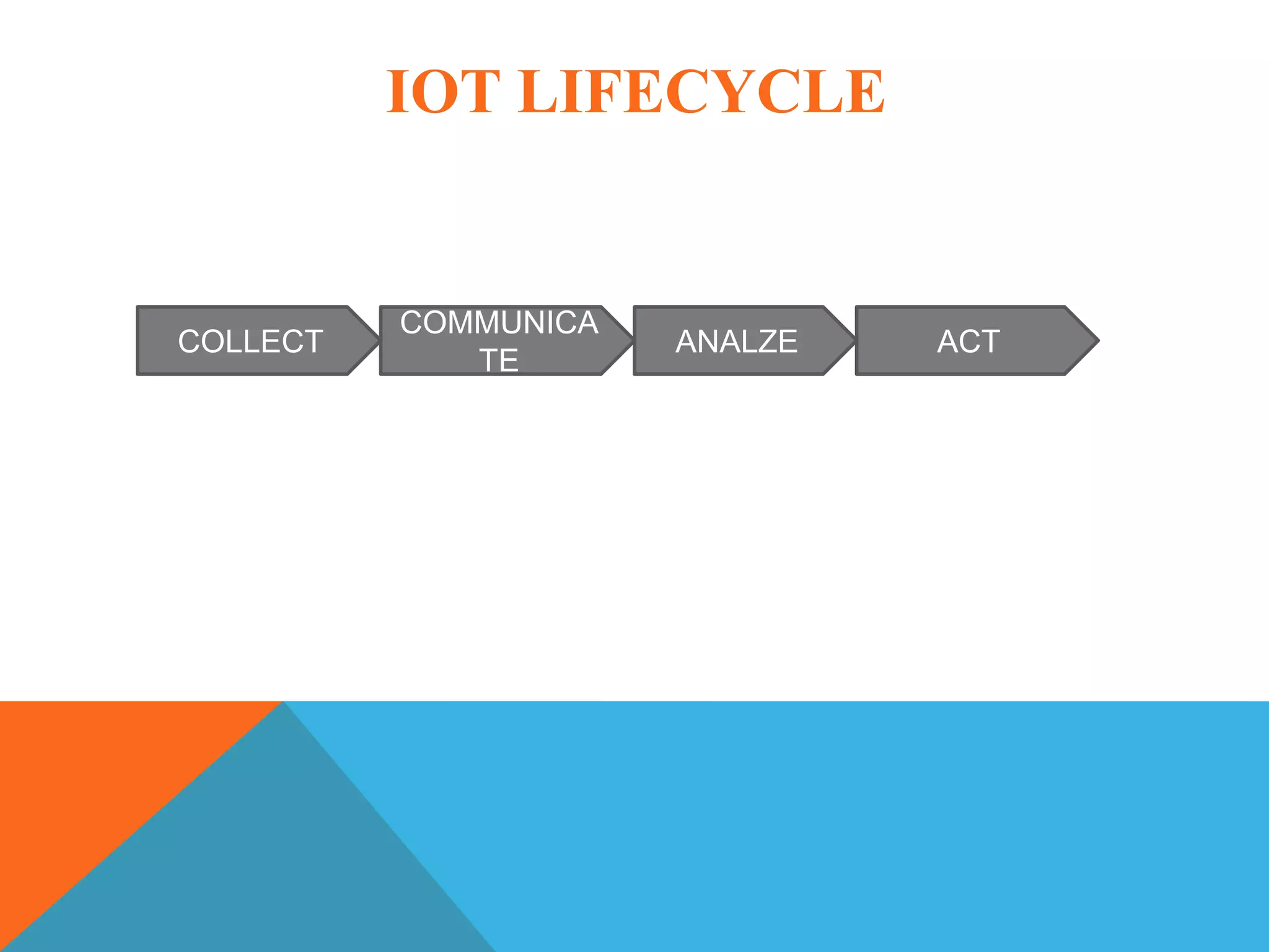 IOT LIFECYCLE
COLLECT
COMMUNICA
TE
ANALZE ACT