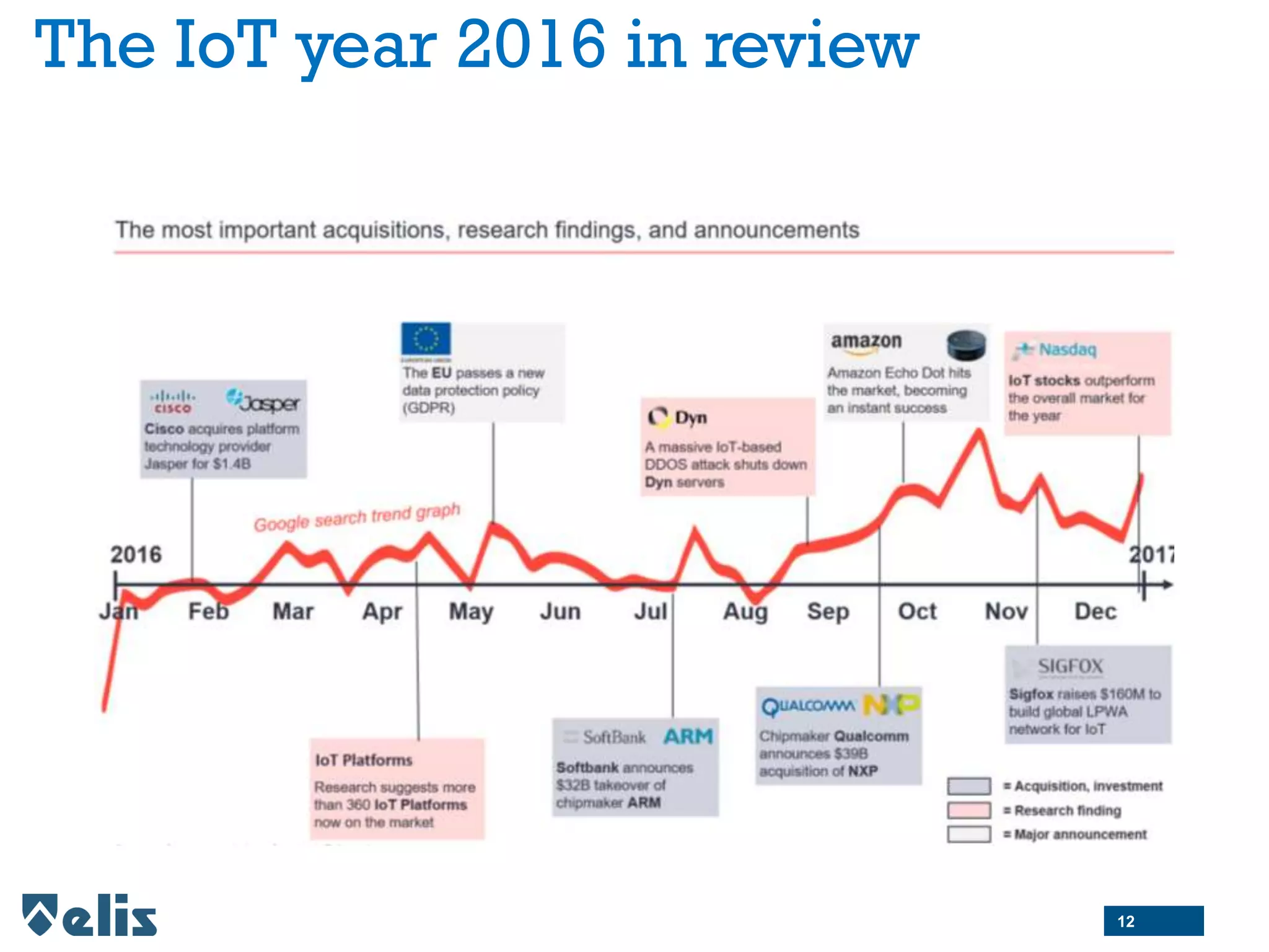The IoT year 2016 in review
12
 