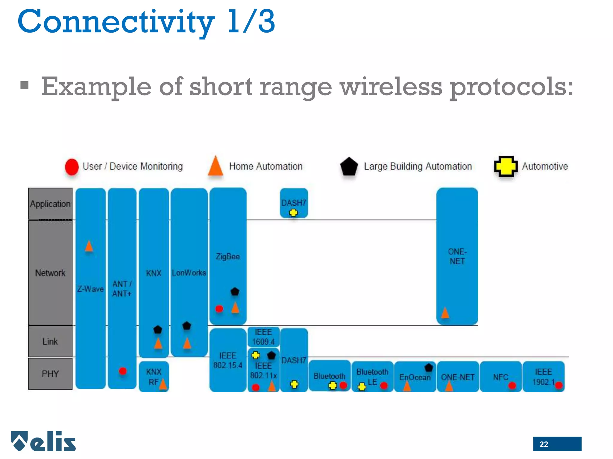 Connectivity 1/3
 Example of short range wireless protocols:
22
 